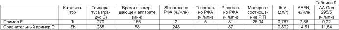 Высокомолекулярные полимерные сложные эфиры, характеризующиеся пониженным уровнем содержания ацетальдегида (патент 2474592)