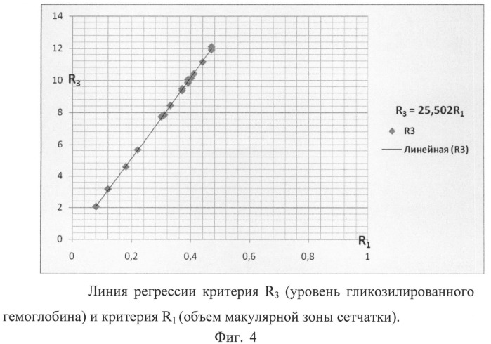 Способ прогнозирования прогрессирования диабетической ретинопатии и диабетического макулярного отека (патент 2520826)