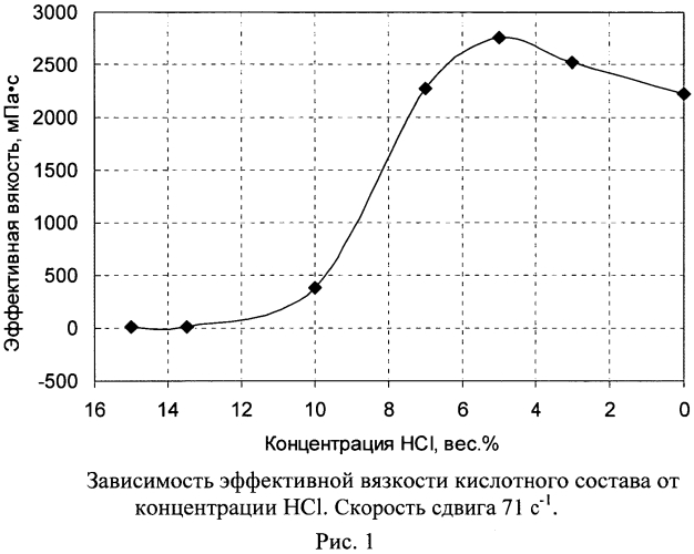 Кислотная композиция для обработки призабойной зоны карбонатного коллектора (патент 2554651)