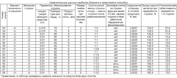 Способ переработки стружки металлов подгруппы титана и их сплавов (патент 2356962)