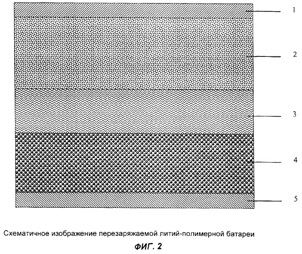 Способ изготовления перезаряжаемых литий-полимерных батарей и батарея, изготовленная этим способом (патент 2262779)