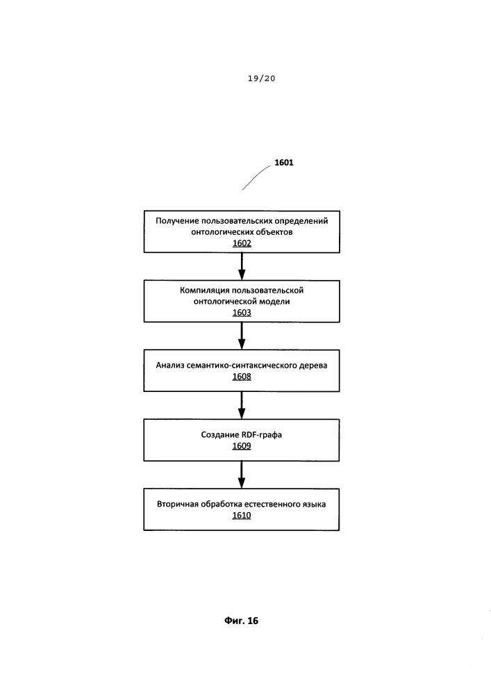 Система и способ создания и использования пользовательских онтологических моделей для обработки пользовательского текста на естественном языке (патент 2596599)