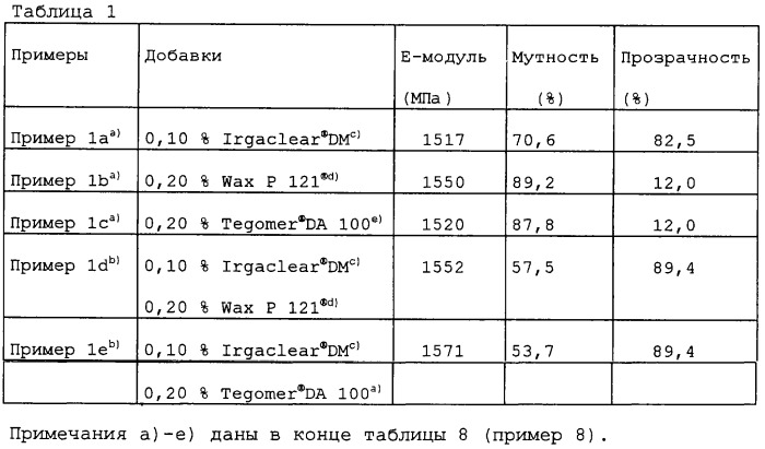 Синтетические полимеры, содержащие смеси-добавки усиленного действия (патент 2251562)