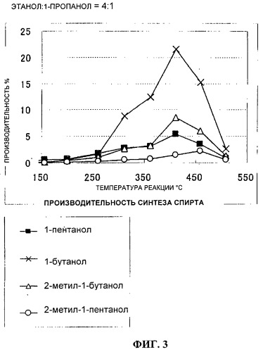 Способ синтеза химического промышленного сырья и топливных композиций (патент 2485087)