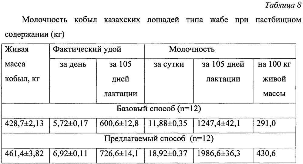 Способ отбора казахских лошадей жабе для селекционного процесса (патент 2648148)