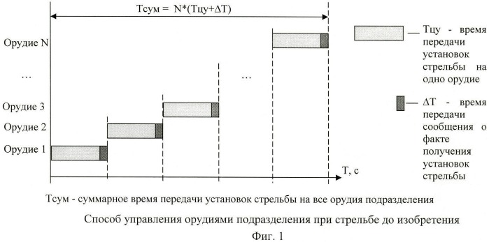 Способ управления орудиями в подразделении при стрельбе (патент 2439464)