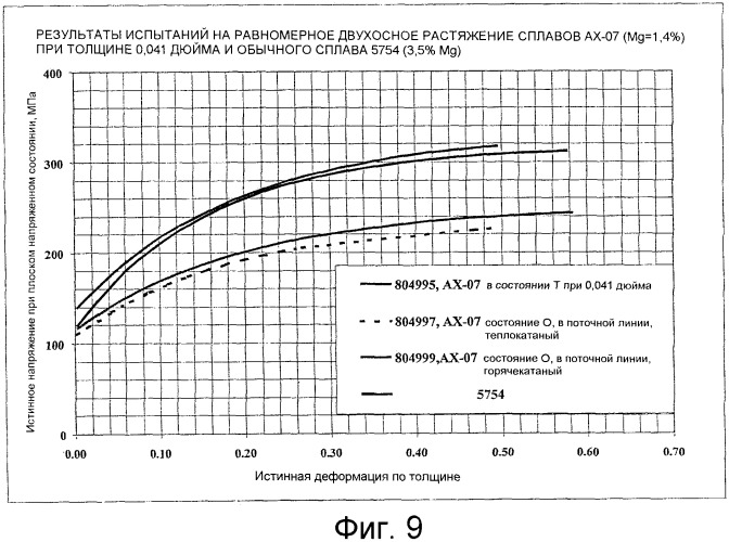 Поточный способ изготовления термообработанного и отожженного листа алюминиевого сплава (патент 2356998)