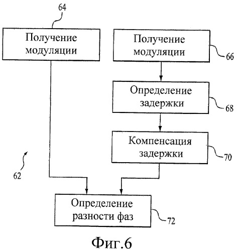 Система и способ компенсации задержки системы при анализе анализируемого вещества (патент 2445608)