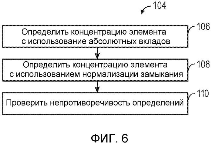 Абсолютные концентрации элементов из ядерной спектроскопии (патент 2502095)