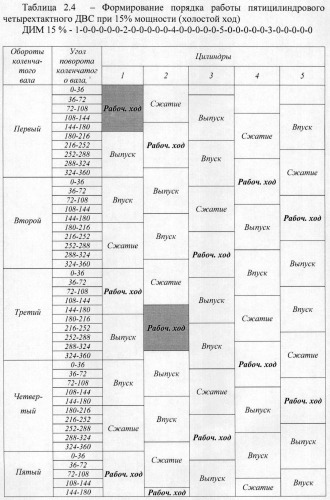 Способ дискретного изменения мощности двс (патент 2473818)