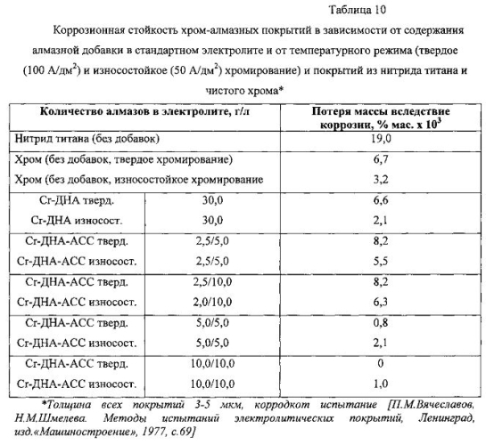 Способ получения электрохимического хром-алмазного покрытия (патент 2585608)