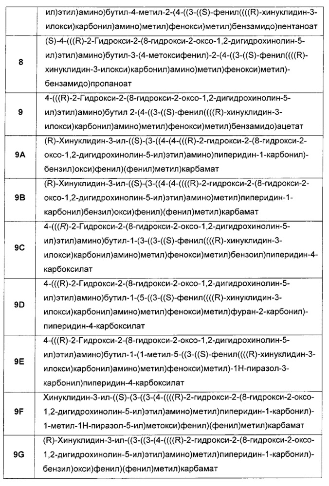 Соединения, обладающие активностью антагонистов мускариновых рецепторов и агонистов бета-2-адренергических рецепторов (патент 2661877)