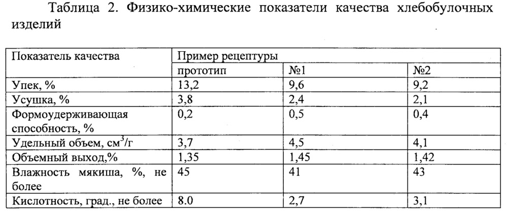 Способ производства хлебобулочных изделий (патент 2653878)