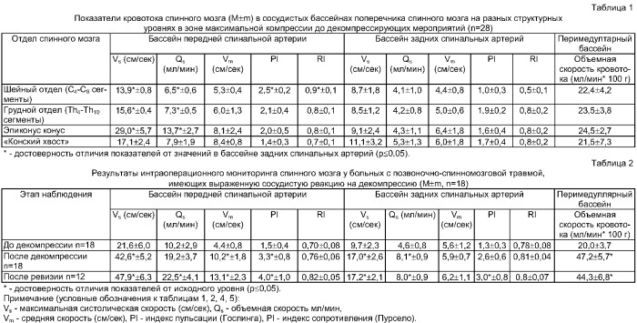 Способ комплексной оценки кровотока поперечника спинного мозга у больных с позвоночно-спинномозговой травмой (патент 2369328)