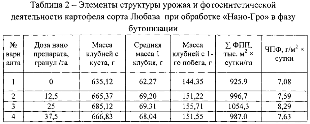 Способ повышения урожайности картофеля (патент 2603918)