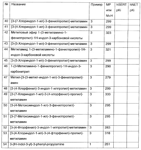 3-амино-1-арилпропилиндолы, применяемые в качестве ингибиторов обратного захвата моноаминов (патент 2382031)