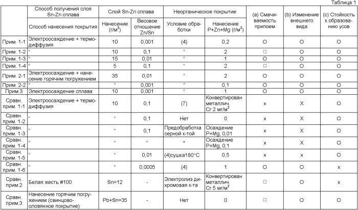 Экологически безопасный поверхностно обработанный стальной лист для электронных компонентов с прекрасными смачиваемостью припоем, стойкостью к образованию усов и постоянством внешнего вида во времени, а также способ его производства (патент 2391445)