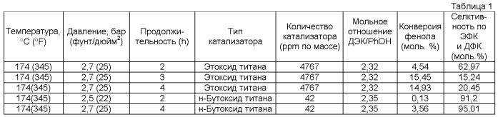 Способ получения дифенилкарбоната (патент 2528048)