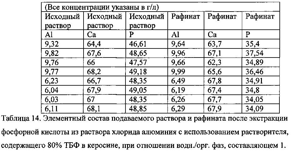 Получение фосфатных соединений из материалов, содержащих фосфор и по меньшей мере один металл, выбранный из железа и алюминия (патент 2663034)