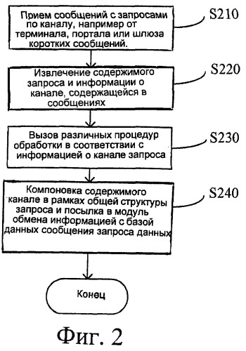 Способ и устройство для обработки многоканальных запросов в платформе управления услугами (патент 2476007)
