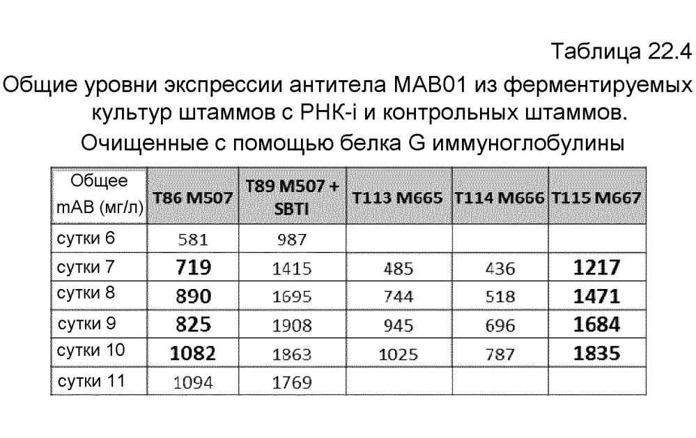 Клетка нитчатых грибов с дефицитом протеаз и способы ее применения (патент 2645252)