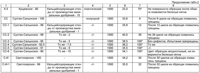 Керамическая масса (патент 2455257)