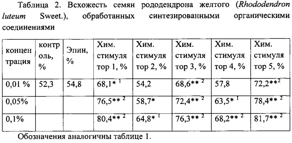 Способ использования соединений хинолинового ряда в качестве стимуляторов ростовых процессов для видов рода rhododendron l. (патент 2607459)