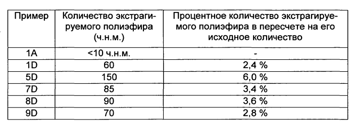 Суперабсорбирующие полимеры, способные к быстрой абсорбции, и способ их получения (патент 2586214)