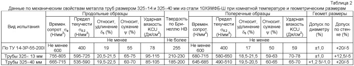 Способ производства бесшовных труб размером 325×13-15 мм для паровых котлов, паропроводов и коллекторов установок с высокими и сверхкритическими параметрами пара из слитков электрошлакового переплава стали марки 10х9мфб-ш (патент 2534593)