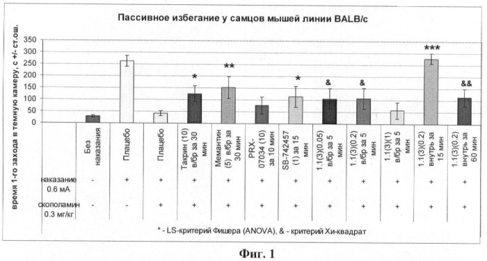 Замещенные 2-амино-3-сульфонил-тетрагидро-пиразоло[1,5-a]пиридо-пиримидины - антагонисты серотониновых 5-ht6 рецепторов, способы их получения и применения (патент 2384581)