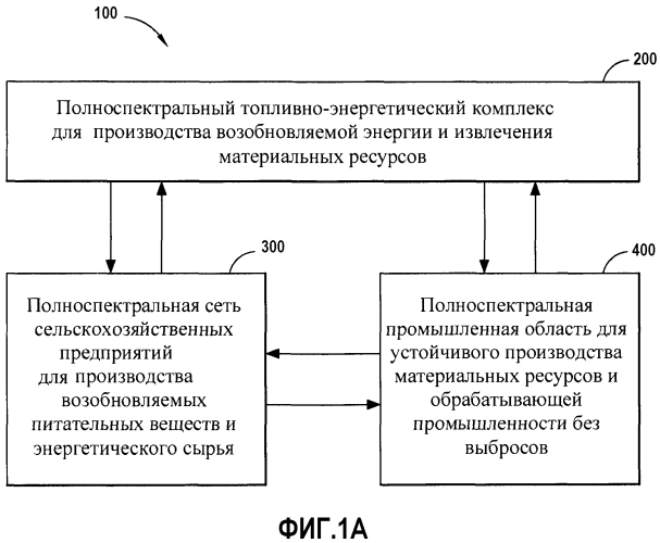 Системы и способы обеспечения устойчивого экономического развития путем интегрированной выработки возобновляемой энергии полного спектра (патент 2562336)