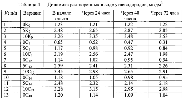 Способ очистки от нефти и нефтепродуктов морских и солоноватоводных экосистем в условиях высоких широт (патент 2571180)