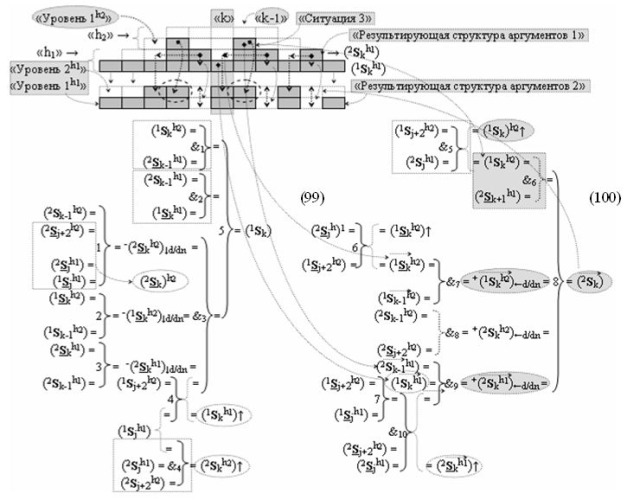 Функциональная структура сумматора f3 (сигмаcd) условно "g" разряда реализующая процедуру "дешифрирования" агрументов слагаемых [1,2sgh1]f(2a) и [1,2sgh2]f(2n) позиционного формата "дополнительный код ru" посредством арифметических аксиом троичной системы счисления f(+1,0,-1) и двойного логического дифференцирования d1,2/dn-f1,2(+-)d/dn активных аргументов "уровня 2" и удаления активных логических нулей "+1""-1"-"0" в "уровне 1" (варианты русской логики) (патент 2517245)