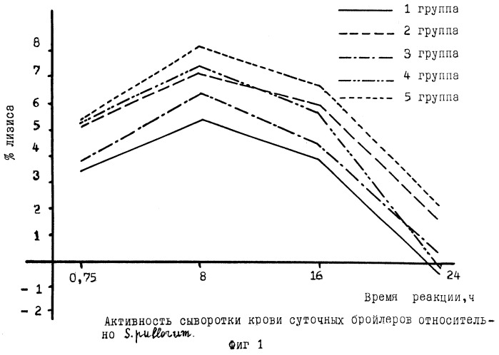 Способ повышения устойчивости птицы к пуллорозу (патент 2248123)