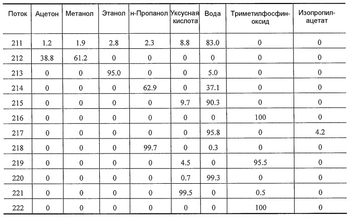 Способ отделения побочных продуктов в водной фазе синтеза фишера-тропша (патент 2480445)