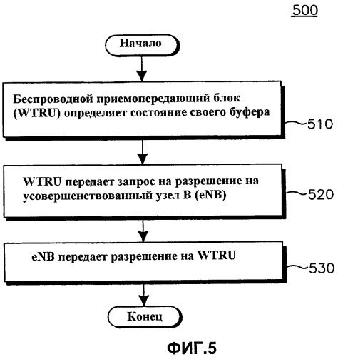 Способ и устройство для обеспечения предотвращения истощения восходящей линии связи в системе долговременного развития (патент 2432698)