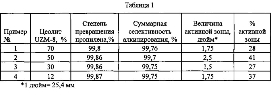 Высокоселективный процесс алкилирования в присутствии каталитической композиции с низким содержанием цеолита (патент 2617422)