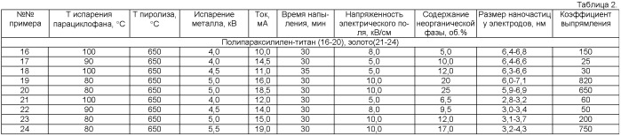 Способ получения композиционного градиентного тонкопленочного материала и материал на основе полипараксилилена (патент 2461576)