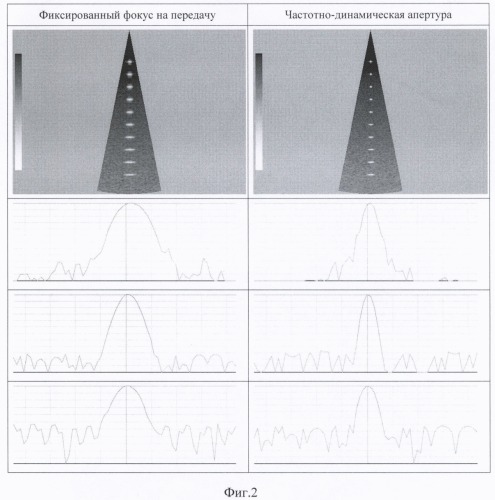 Способ частотно-динамической фокусировки на излучение и прием в медицинских ультразвуковых диагностических сканерах (патент 2355313)