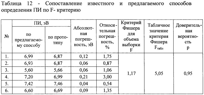 Способ определения потенциала ионизации и сродства к электрону (патент 2425357)