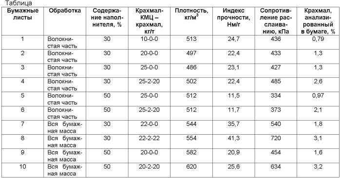 Способ получения бумаги и бумага, полученная данным способом (патент 2388863)