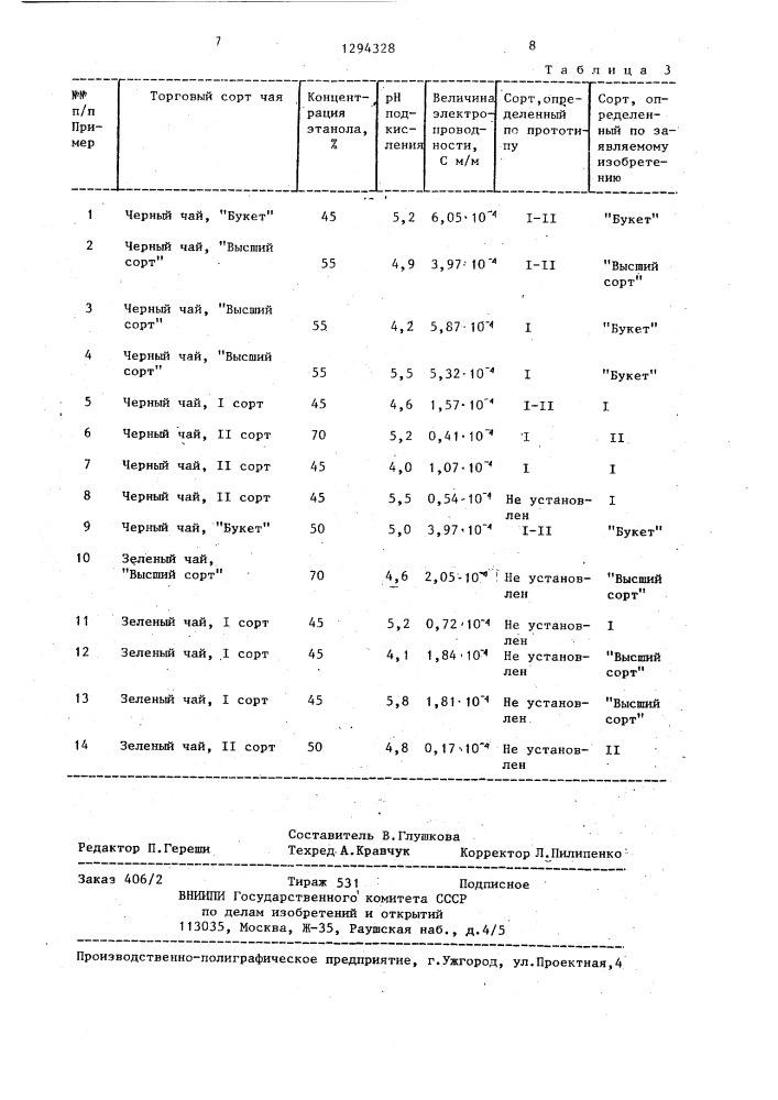 Способ определения сорта чая (патент 1294328)