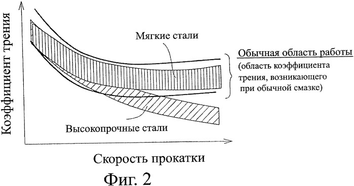 Способ подачи смазочного масла при холодной прокатке (патент 2352414)