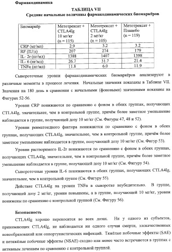 Способ лечения сердечно-сосудистого заболевания с применением растворимого ctla4 (патент 2353384)