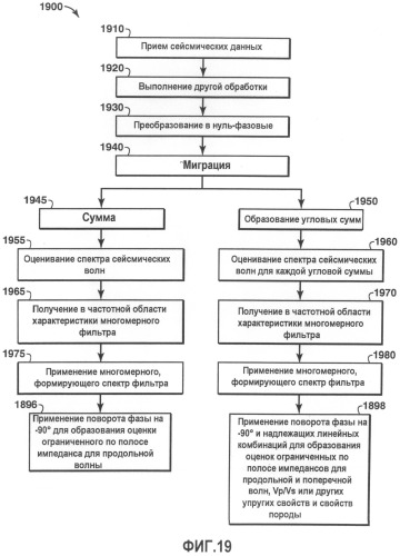 Формирующая спектр инверсия и миграция сейсмических данных (патент 2502090)