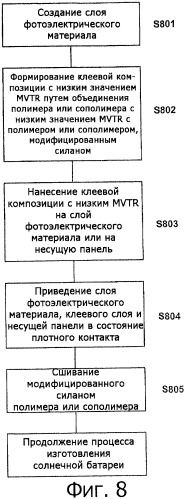 Солнечная батарея, включающая клеевую композицию с низкой скоростью проницаемости водяных паров (варианты), и способ ее изготовления (патент 2316847)