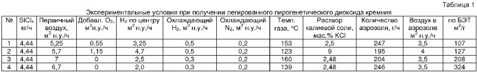 Гидрофобный диоксид кремния и его применение в силиконовом каучуке (патент 2358908)