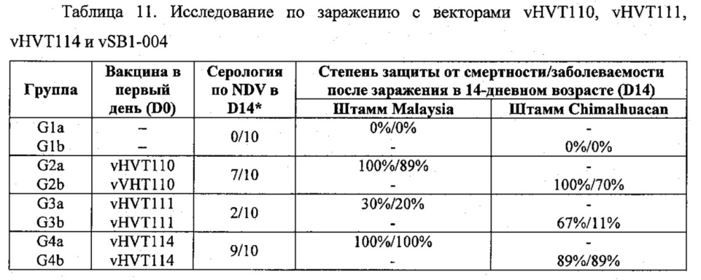 Рекомбинантные векторы hvt, экспрессирующие антигены патогенов птиц и их применение (патент 2620936)