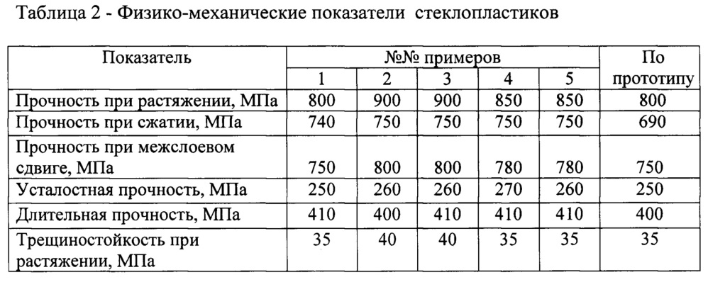 Полимерная композиция для изготовления сотовых панелей (патент 2661575)