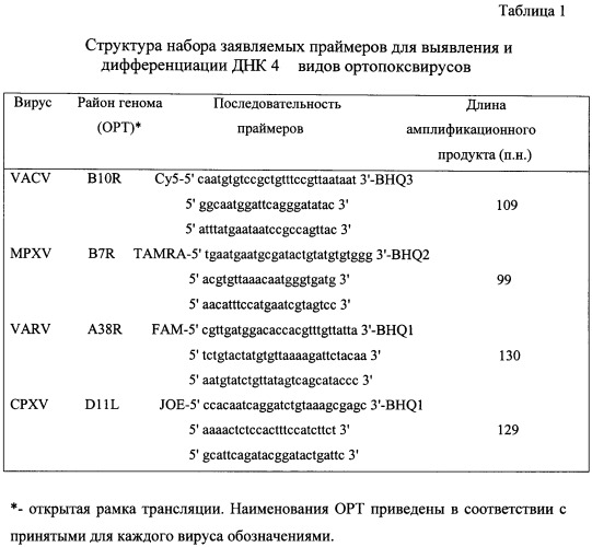 Набор олигонуклеотидных праймеров и флуоресцентномеченых зондов для видоспецифичной экспресс-идентификации ортопоксвирусов на основе мультиплексной пцр в реальном времени (патент 2427648)